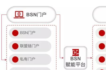 bsn区块链是国家认可的吗