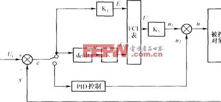 pid控制波动大怎么调