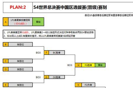 lol世界赛分组及赛程