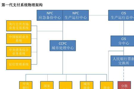 体系结构和系统组成的区别