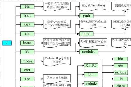 linux根目录结构