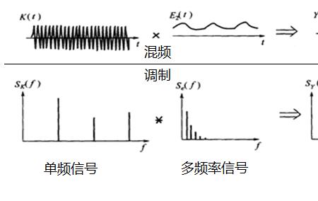 时域到频域转换原理