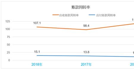 应收账款周转率在什么范围最好