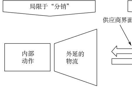 物流与供应链管理难不难