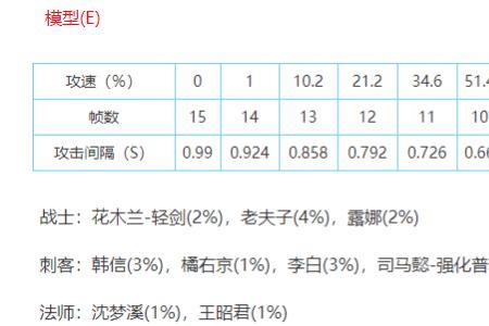 王者荣耀暴击率阈值表大全