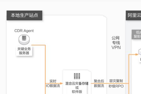 应用数据云同步是什么意思