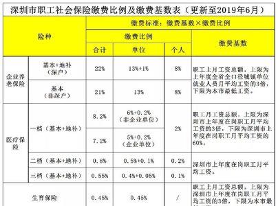 在岗平均工资与计发基数区别