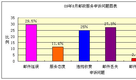 邮政消费者申诉流程