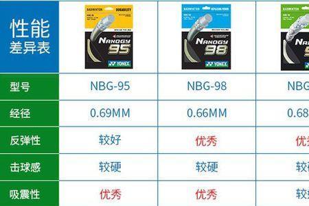 尤尼克斯98和80p线哪个好