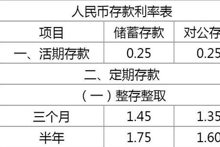 大额存单利率表2022邮政