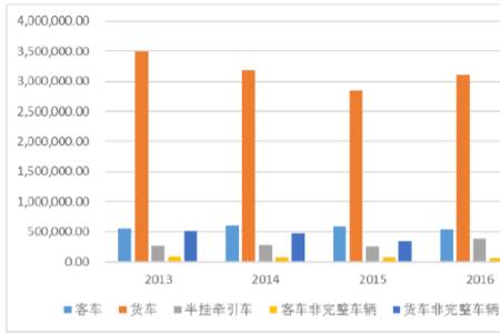 汽车行业从业人数