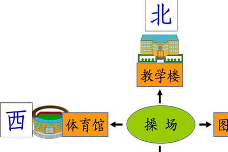 东西南北坐标数字