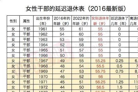 78年的延迟退休时间表