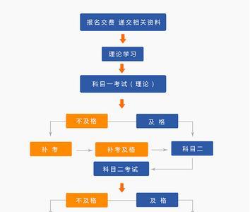 如果学车一般是几天去一次