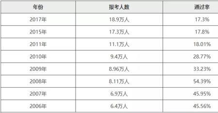 中级编辑资格考试通过率