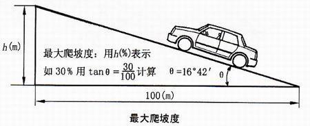 已知两点高差和距离怎么算坡度