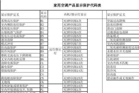 格力空调天花机F3是什么故障代码