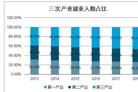 产业结构占比指的什么