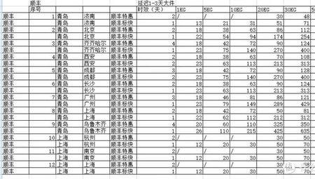 顺丰快递怎么预估运费