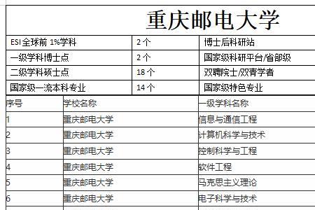 重庆农业大学几本