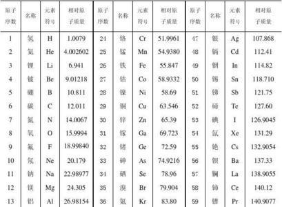 红磷相对原子质量