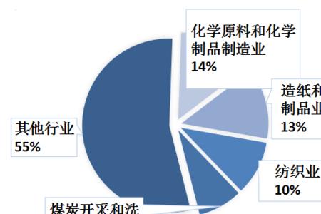 工业行业分类