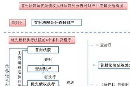 查封和执行的区别