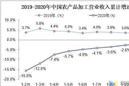 农产品的加工销售途径和形式