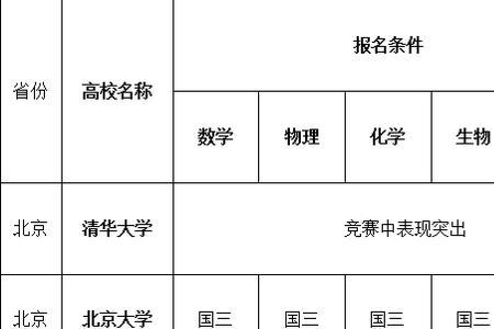 学科竞赛如何报名