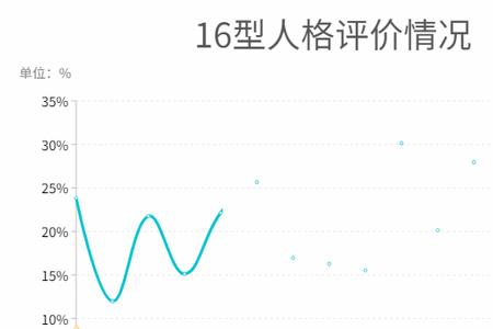 isfp型人格都没出息吗