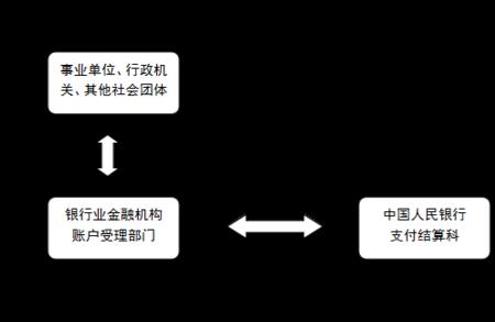 银行开户核准制与备案制的区别