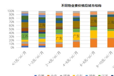 上海物业费每月3000正常吗