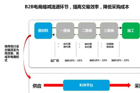 电商采购跟传统采购的区别