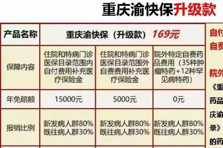 重庆职工医保报销比例一览表