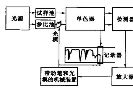 红外光谱图谱记忆口诀