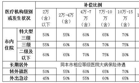 河北唐山城乡居民医保报销比例