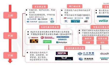 制约产业发展主要因素