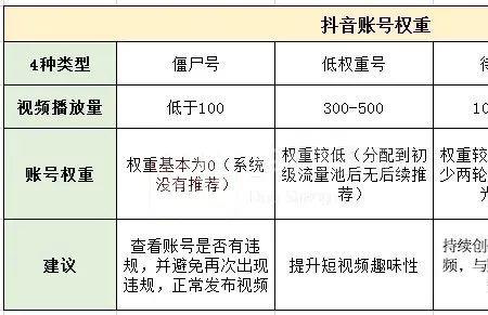 抖音权重21高吗