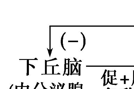 分级调节的标志