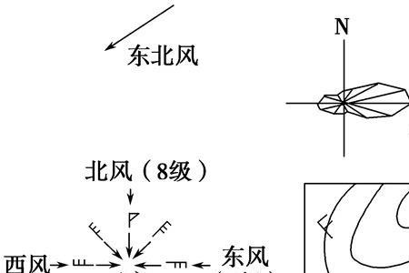 如何判别风的方向和大小