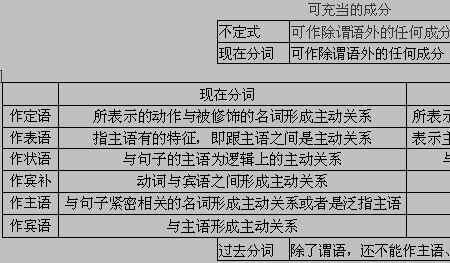 英语状语后置类型及例句