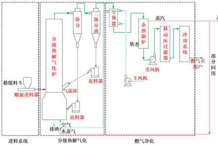 多晶硅流化床工作原理