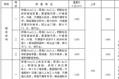 重庆农村房屋征地补偿标准