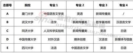 湖南省如何设置高考志愿梯度