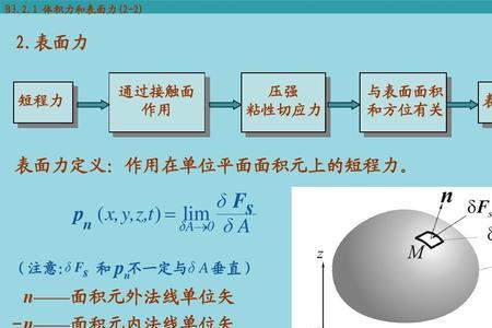 什么是内法线