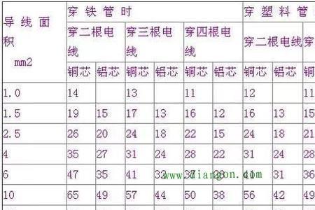 一平方电线多少电流