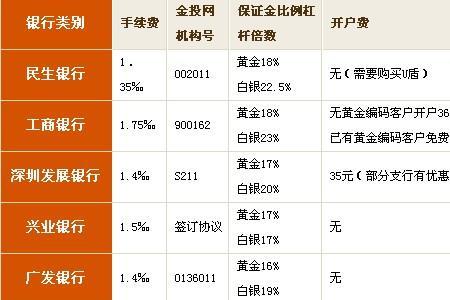 中信期货怎么申请降低保证金