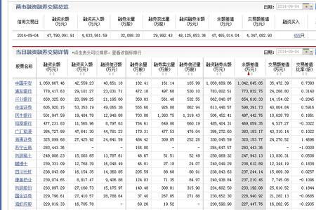 融资融券余额可以当天看出吗