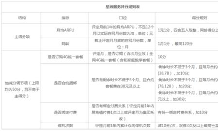 移动最高是几星级客户