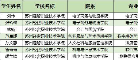 苏州经贸职业技术学院单招难度